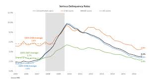 Serious Delinquency Rates Tick Up Eye On Housing