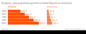 The total population in india is estimated at 1.366 billion or 1,366 million or 136.6 crore people in 2019. With Current Trends It Will Take 220 Years For India S Muslim Population To Equal Hindu Numbers