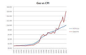 Chart Gas Vs Other Goods Canadian Business