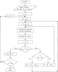 Flow Chart Of Aircraft Lethal Range Prediction Model