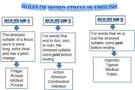 Rules Of Word Stress In English Word Stress English