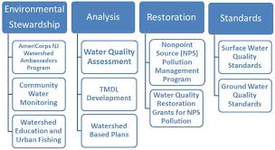 Njdep Division Of Water Monitoring And Standards