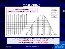 Tidal Heights Tidal Curve Ppt Download