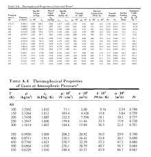 table a 6 thermophysical properties