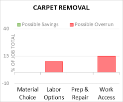 remove carpet 2024 cost calculator