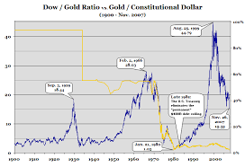 Rayservers Baltic Dry Index And Dow Gold Once Again Signal