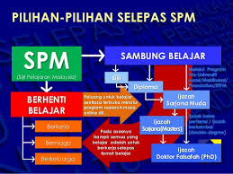 Kelebihan jika anda mempunyai sijil kemahiran malaysia (skm). Zaman Ini Lepasan Spm Stpm Harus Lebih Bijak Memilih Langkah Masa Depan Rencana Mstar
