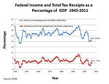 The personal income tax rate in the united states stands at 37 percent. Income Tax In The United States Wikipedia