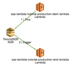 How To Setup Aws Lambda With Sqs Everything You Should