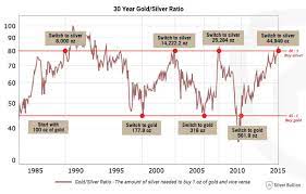the gold to silver ratio rule low