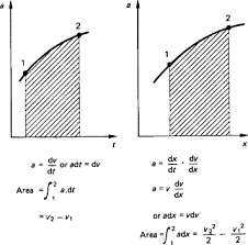 Constant Acceleration An Overview