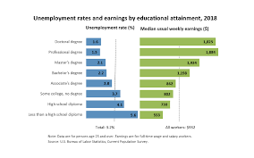 Unemployment Rates And Earnings By Educational Attainment