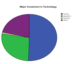 Pie Chart Showing Major Investment In Technology And Their