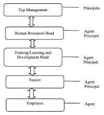 agency problem in employee training