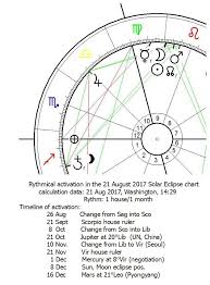 Rythmical Activations In The Great American Solar Eclipse Chart