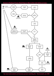 company business process flow chart