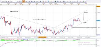 Gold Chart Technical Analysis Forex Tracking Moto S