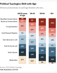 The Politics Of American Generations How Age Affects
