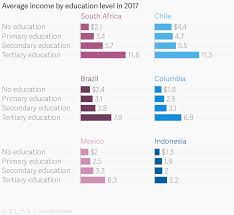 Average Income By Level Of Education Foreign Aid
