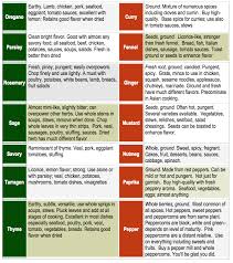 Spice Use Chart Easy Chart On How To Use The Herbs From