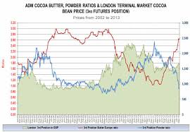 London Cocoa Price Who Discovered Crude Oil