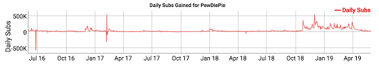 T Series Beat Pewdiepie To 100m Youtube Subscribers Is It