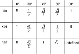 trigonometry for dummies cheat sheet
