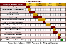 Example Sdlc Project Plan