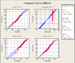 Pdf Control Charts For Non Normal Data Illustrative