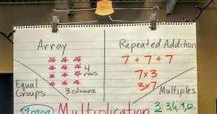 Helpful Multiplication Anchor Chart Resources