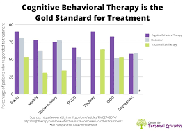cognitive behavi therapy cbt