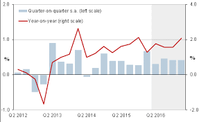 Germany Economic Growth Picks Up Pace In Q1 2016