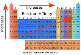 electron affinity definition trends