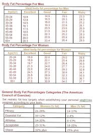 Ideal Body Fat Percentage With Ace Chart