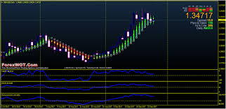 Momentum Technical Analysis Best Free Forex Charting Software