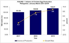 Chicken Egg Situation Report January March 2019