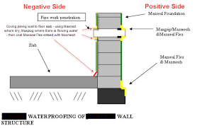 Bentonite Waterproofing Can A Layer
