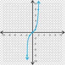 Polynomial Graphing Calculator