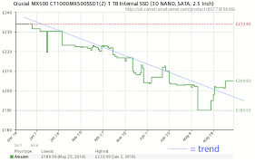 Ssd Price Downtrend Welcome News For Pc Upgraders