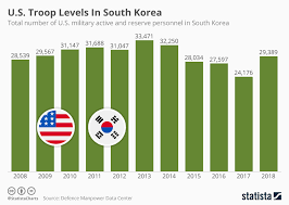 Chart U S Troop Levels In South Korea Statista
