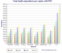 Comparison Of The Healthcare Systems In Canada And The
