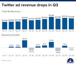 Twitter Revenue And Usage Statistics 2019 Business Of Apps