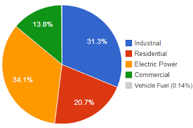 Natural Gas Uses Electric Power Industry Vehicles Homes