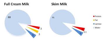 Does Skim Milk Have More Sugar Than Full Fat Milk
