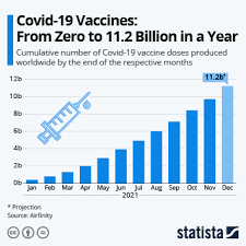 chart covid 19 vaccines from zero to