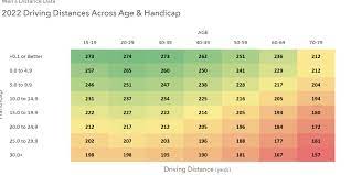average golfers driving distances