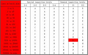 Aql Table Inspection Standard Inspection Standard