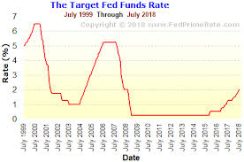 61 Correct Federal Reserve Prime Rate Chart