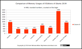 Ubuntu Buzz Comparison Of Memory Usages Of Ubuntu 19 04