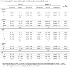 Gender Distribution Of Serum Uric Acid And Cardiovascular